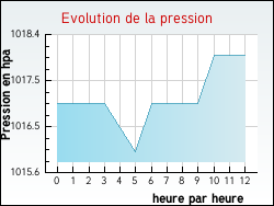 Evolution de la pression de la ville Arros-d'Oloron